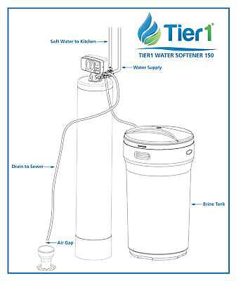 Buy Best Tier1 48,000 Grain High Efficiency Water Softener Digital Metered System